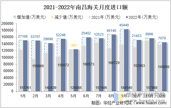 2021-2022年南昌海关月度进口额