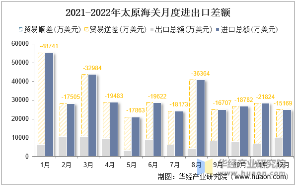 2021-2022年太原海关月度进出口差额