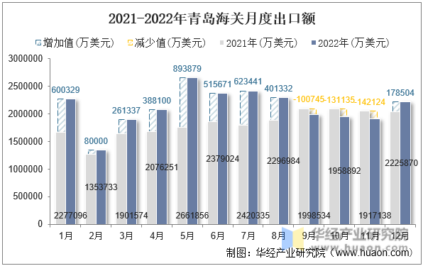 2021-2022年青岛海关月度出口额