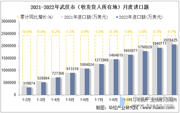 2021-2022年武汉市（收发货人所在地）月度进口额