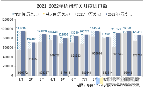 2021-2022年杭州海关月度进口额