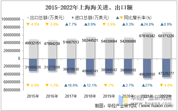 2015-2022年上海海关进、出口额