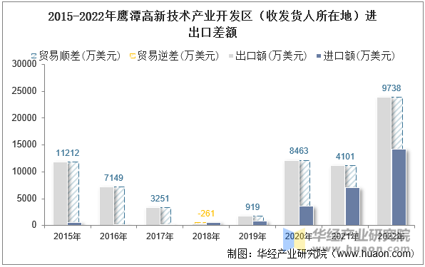 2015-2022年鹰潭高新技术产业开发区（收发货人所在地）进出口差额