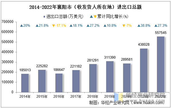 2014-2022年襄阳市（收发货人所在地）进出口总额