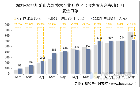 2021-2022年乐山高新技术产业开发区（收发货人所在地）月度进口额