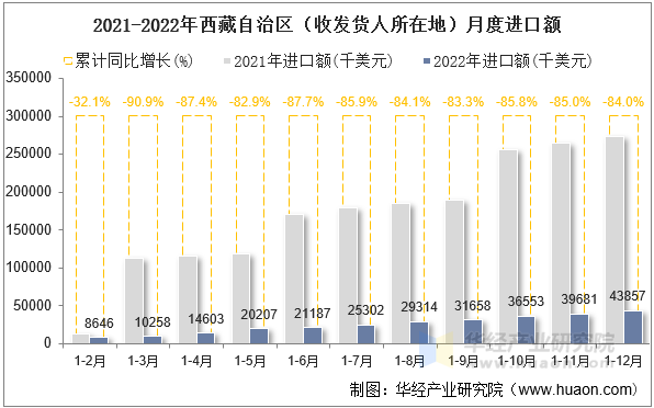 2021-2022年西藏自治区（收发货人所在地）月度进口额