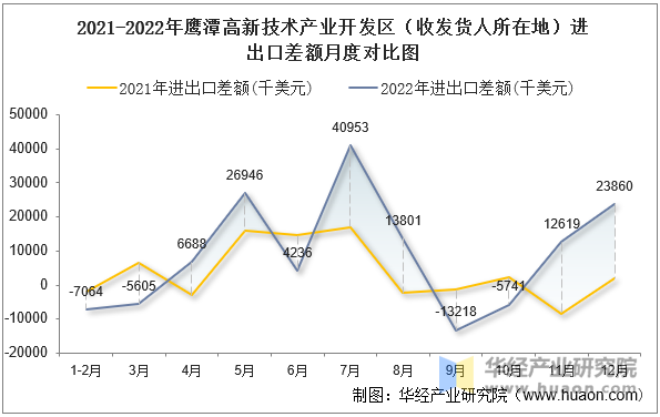 2021-2022年鹰潭高新技术产业开发区（收发货人所在地）进出口差额月度对比图