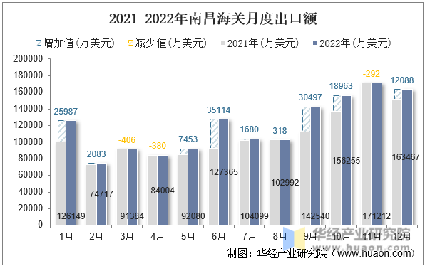 2021-2022年南昌海关月度出口额