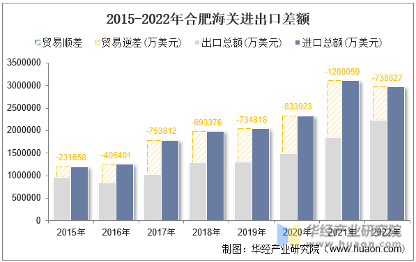 2015-2022年合肥海关进出口差额