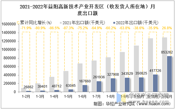 2021-2022年益阳高新技术产业开发区（收发货人所在地）月度出口额