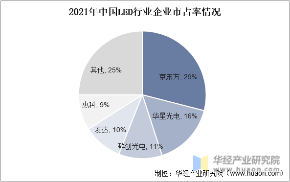 2021年中国LED行业企业市占率情况