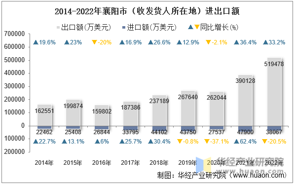2014-2022年襄阳市（收发货人所在地）进出口额