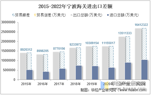 2015-2022年宁波海关进出口差额