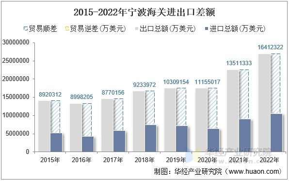 2015-2022年宁波海关进出口差额