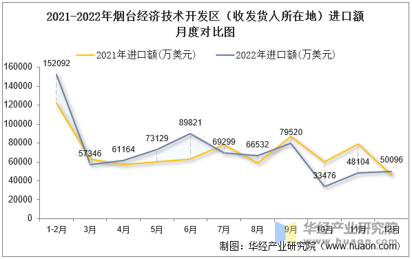 2021-2022年烟台经济技术开发区（收发货人所在地）进口额月度对比图