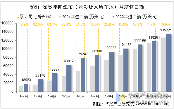 2021-2022年阳江市（收发货人所在地）月度进口额
