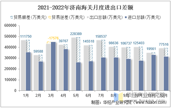2021-2022年济南海关月度进出口差额