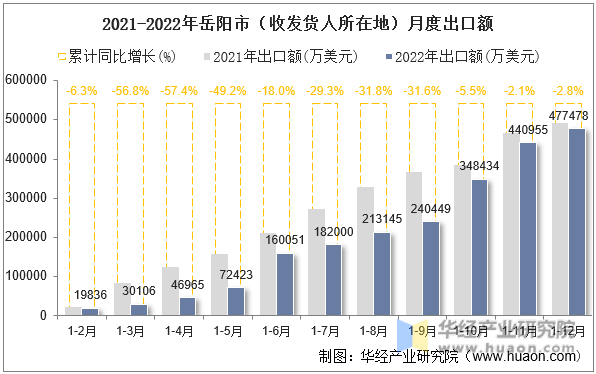 2021-2022年岳阳市（收发货人所在地）月度出口额