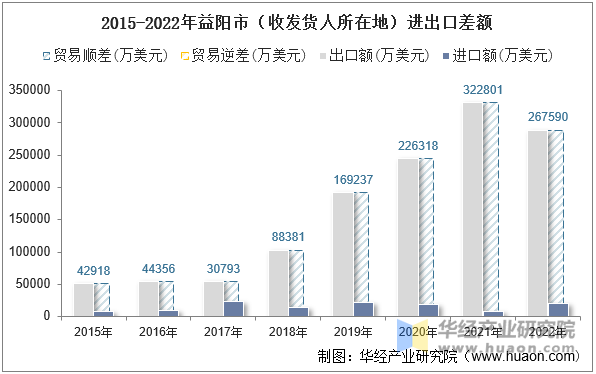 2015-2022年益阳市（收发货人所在地）进出口差额