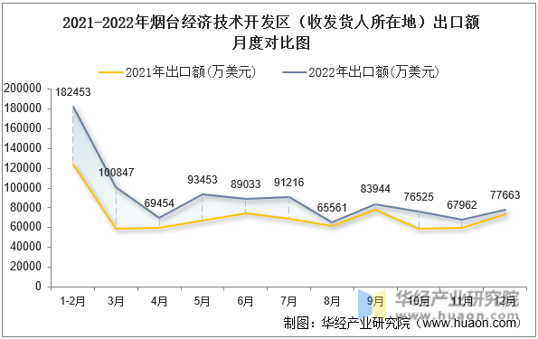 2021-2022年烟台经济技术开发区（收发货人所在地）出口额月度对比图