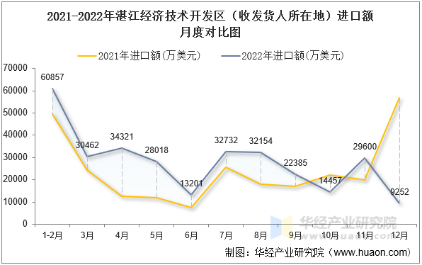 2021-2022年湛江经济技术开发区（收发货人所在地）进口额月度对比图