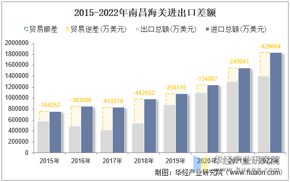 2015-2022年南昌海关进出口差额