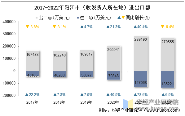 2017-2022年阳江市（收发货人所在地）进出口额