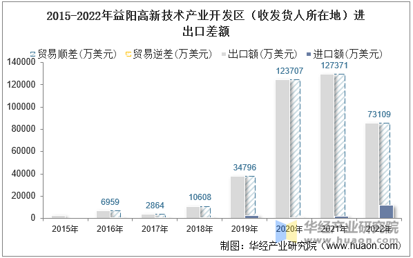 2015-2022年益阳高新技术产业开发区（收发货人所在地）进出口差额