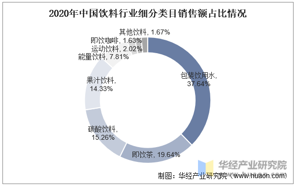 2020年中国饮料行业细分类目销售额占比情况