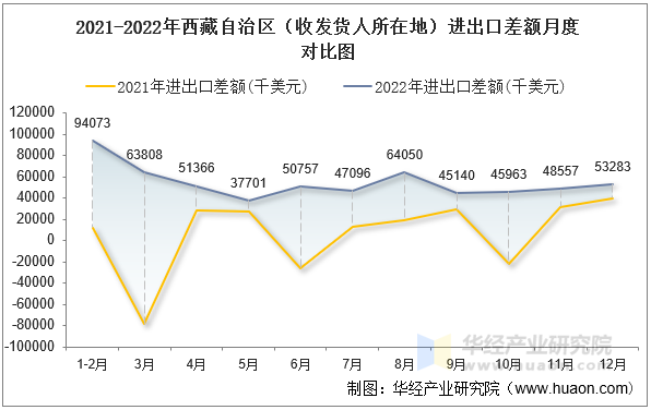 2021-2022年西藏自治区（收发货人所在地）进出口差额月度对比图