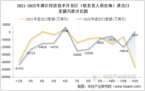 2021-2022年湛江经济技术开发区（收发货人所在地）进出口差额月度对比图