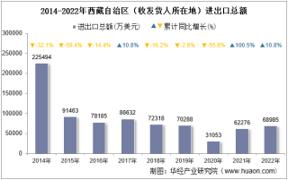2022年西藏自治区（收发货人所在地）进出口总额及进出口差额统计分析