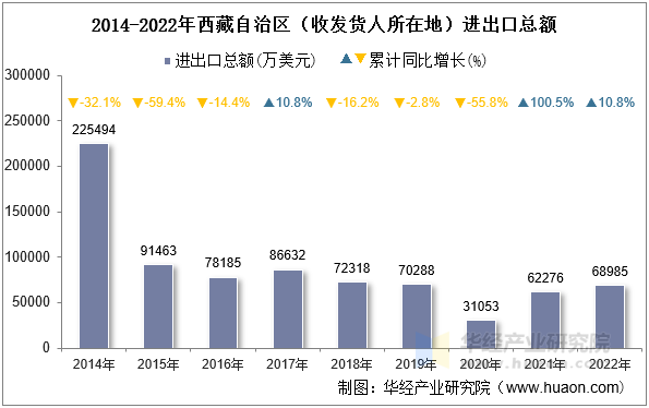 2014-2022年西藏自治区（收发货人所在地）进出口总额