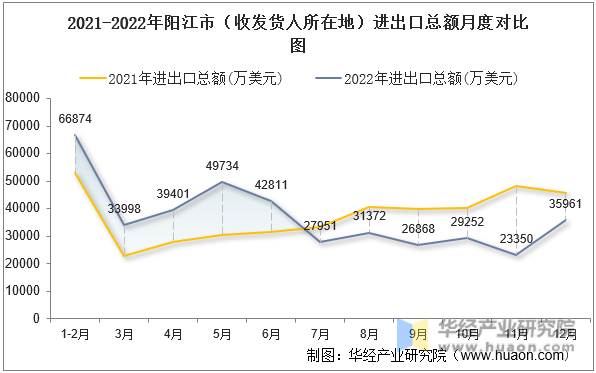 2021-2022年阳江市（收发货人所在地）进出口总额月度对比图