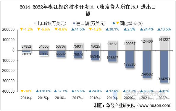 2014-2022年湛江经济技术开发区（收发货人所在地）进出口额