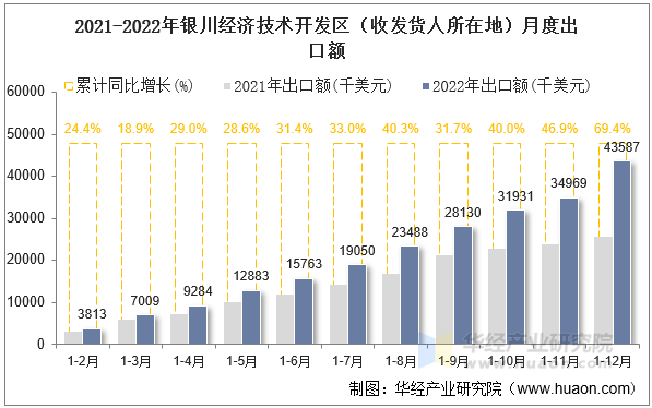 2021-2022年银川经济技术开发区（收发货人所在地）月度出口额