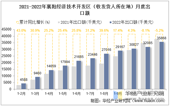 2021-2022年襄阳经济技术开发区（收发货人所在地）月度出口额