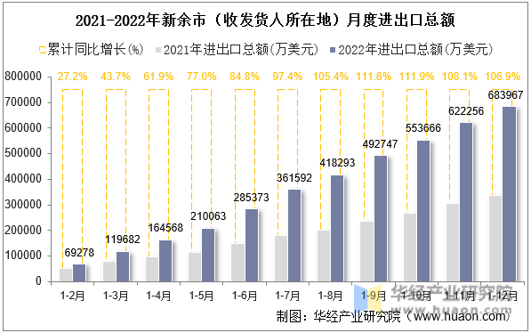 2021-2022年新余市（收发货人所在地）月度进出口总额