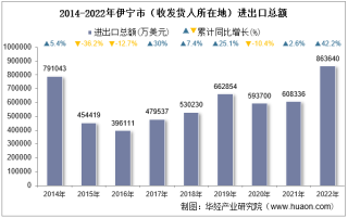 2022年伊宁市（收发货人所在地）进出口总额及进出口差额统计分析