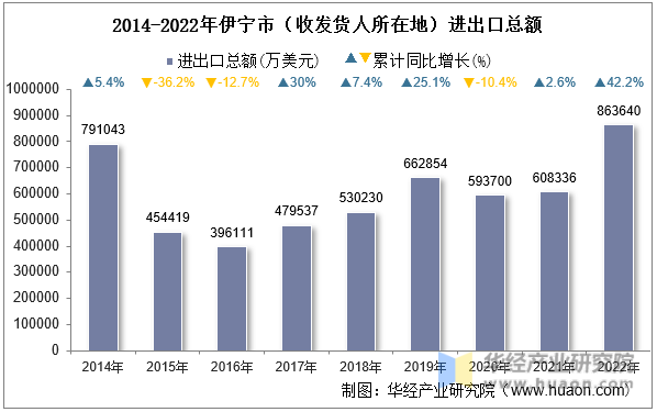 2014-2022年伊宁市（收发货人所在地）进出口总额