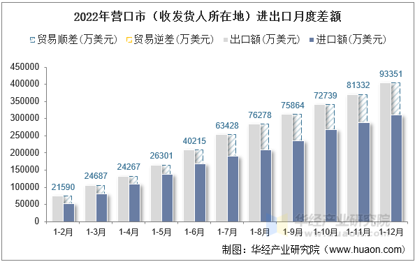 2022年营口市（收发货人所在地）进出口月度差额