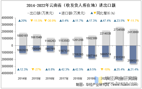 2014-2022年云南省（收发货人所在地）进出口额