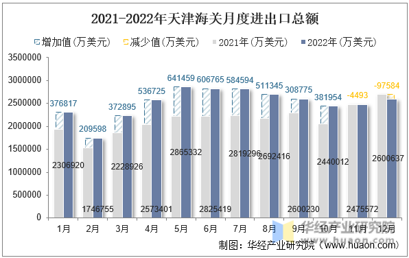 2021-2022年天津海关月度进出口总额