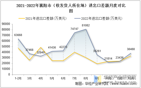 2021-2022年襄阳市（收发货人所在地）进出口差额月度对比图