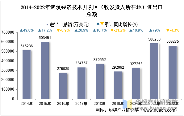2014-2022年武汉经济技术开发区（收发货人所在地）进出口总额