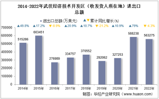 2022年武汉经济技术开发区（收发货人所在地）进出口总额及进出口差额统计分析