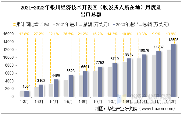 2021-2022年银川经济技术开发区（收发货人所在地）月度进出口总额