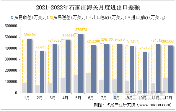 2021-2022年石家庄海关月度进出口差额