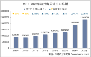 2022年杭州海关进出口总额及进出口差额统计分析