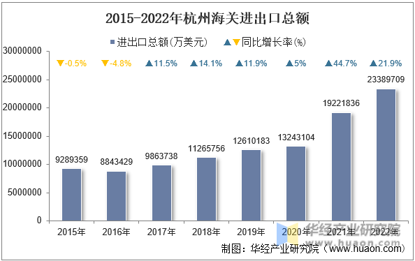 2015-2022年杭州海关进出口总额